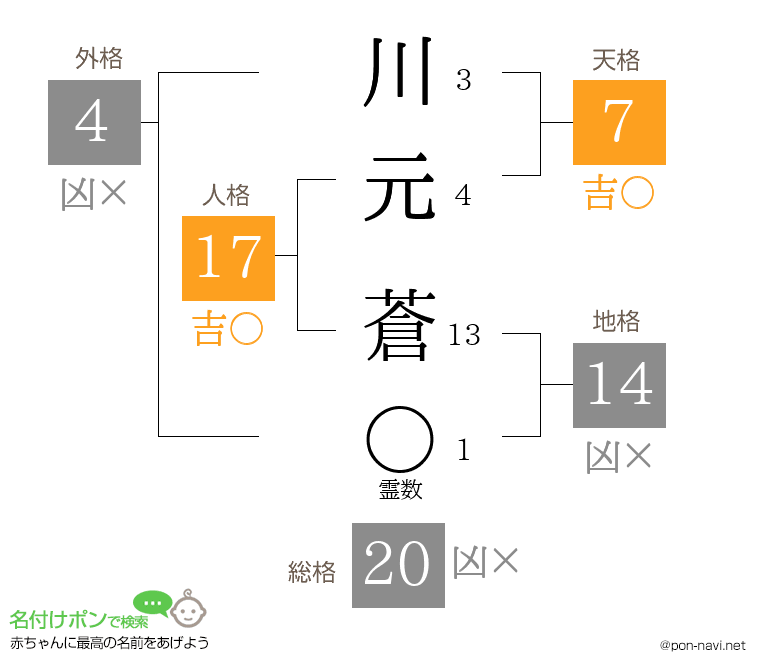 川元 蒼さんの姓名判断結果