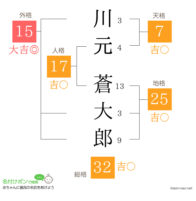 川元 蒼大郎さんの姓名判断結果