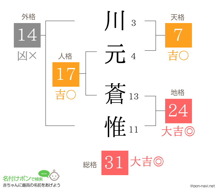 川元 蒼惟さんの姓名判断結果