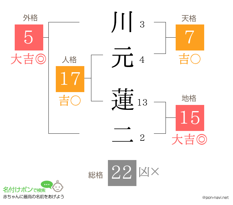 川元 蓮二さんの姓名判断結果