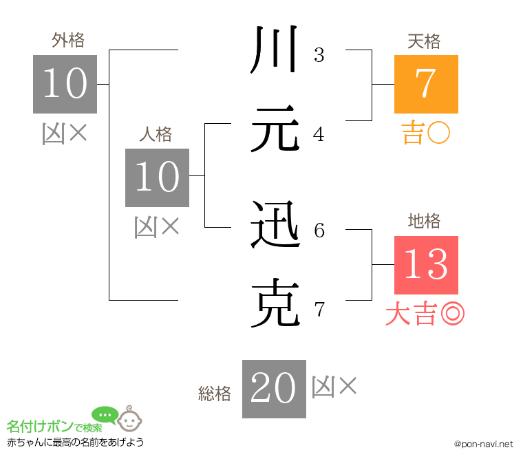 川元 迅克さんの姓名判断結果