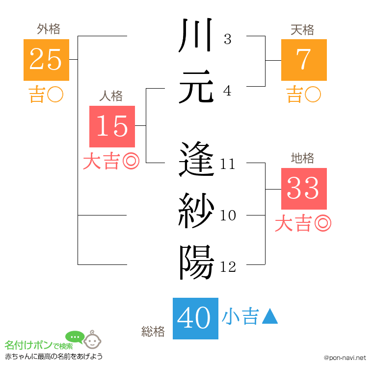 川元 逢紗陽さんの姓名判断結果