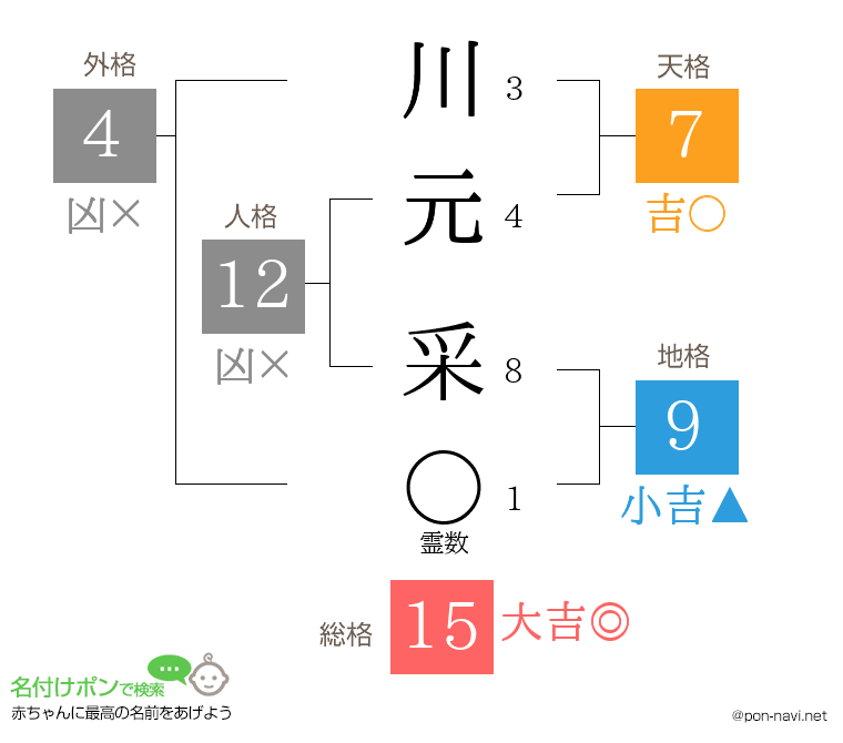 川元 采さんの姓名判断結果