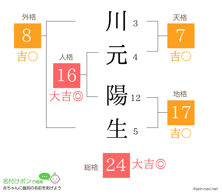 川元 陽生さんの姓名判断結果