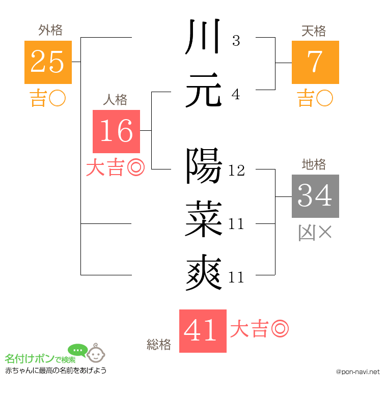 川元 陽菜爽さんの姓名判断結果