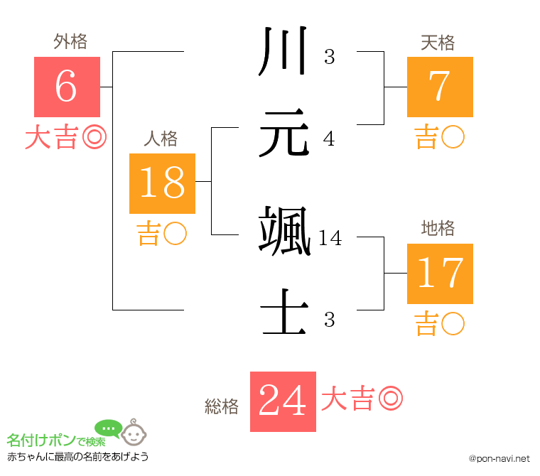 川元 颯士さんの姓名判断結果
