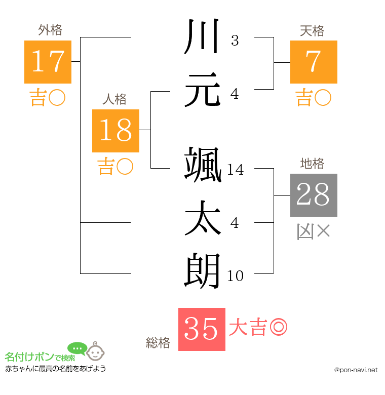 川元 颯太朗さんの姓名判断結果