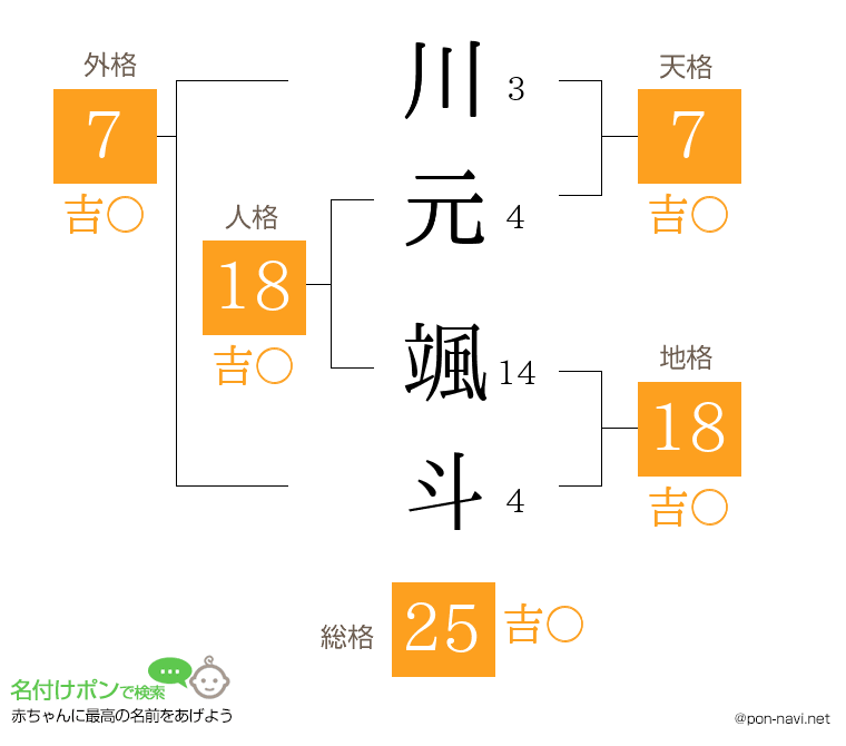 川元 颯斗さんの姓名判断結果