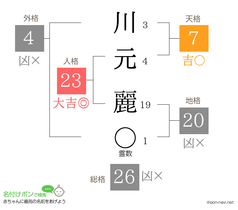 川元 麗さんの姓名判断結果
