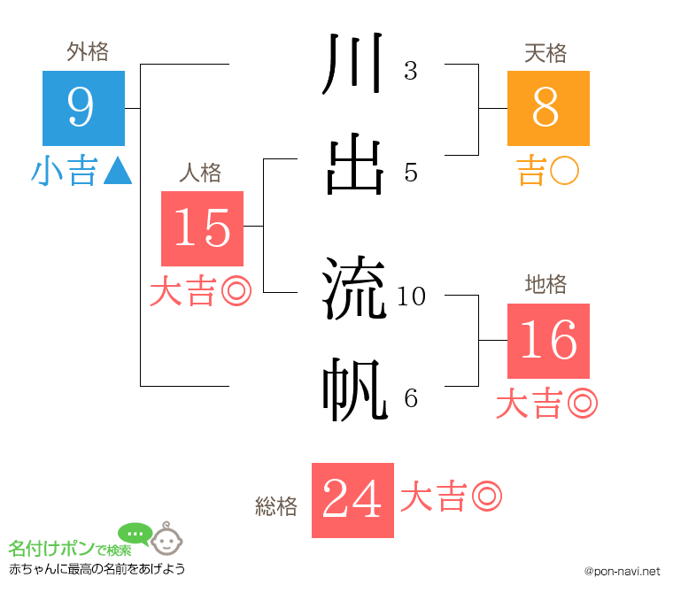 川出 流帆さんの姓名判断結果