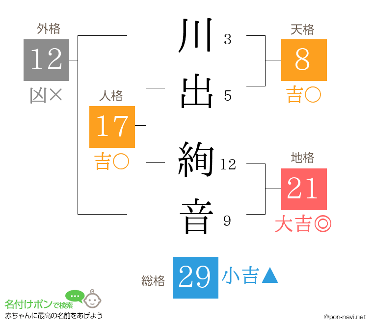川出 絢音さんの姓名判断結果