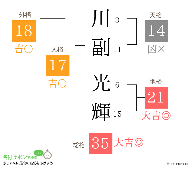 川副 光輝さんの姓名判断結果
