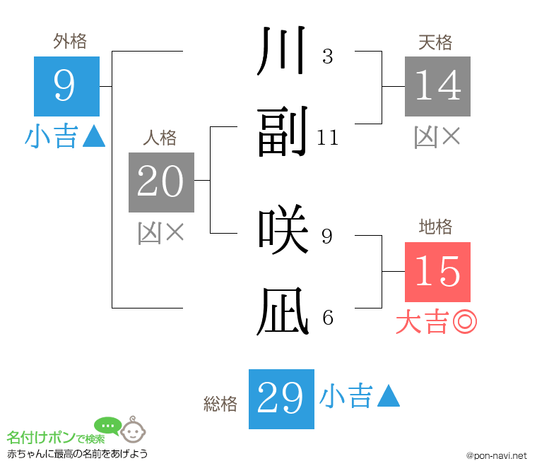 川副 咲凪さんの姓名判断結果