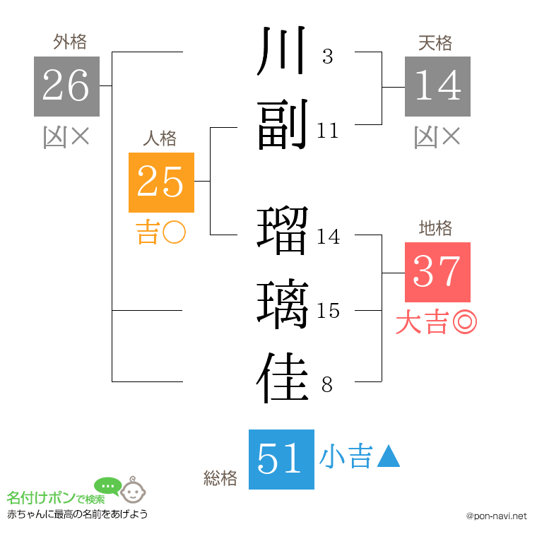 川副 瑠璃佳さんの姓名判断結果