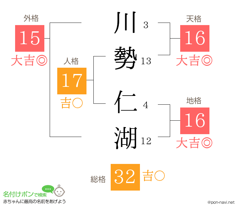 川勢 仁湖さんの姓名判断結果