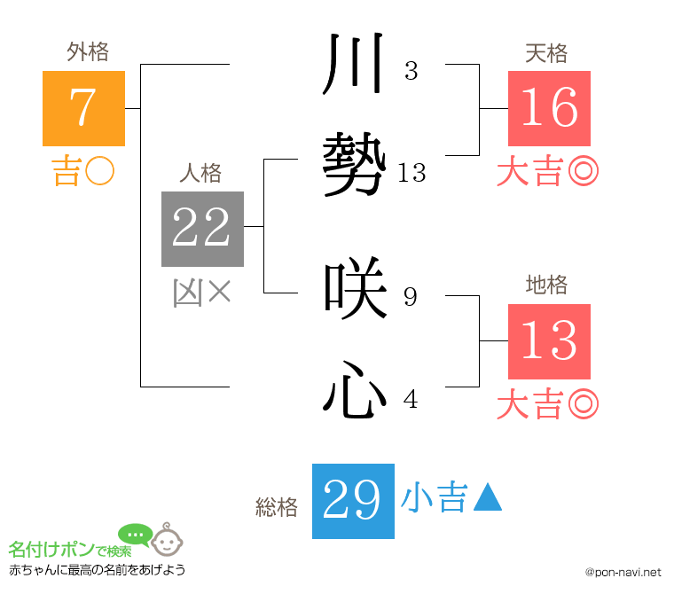 川勢 咲心さんの姓名判断結果