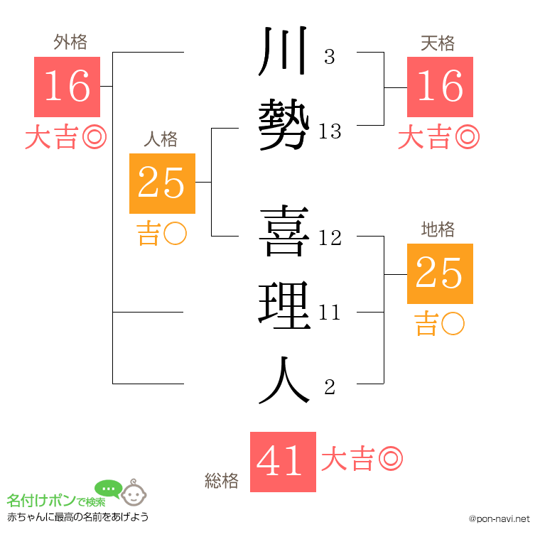 川勢 喜理人さんの姓名判断結果