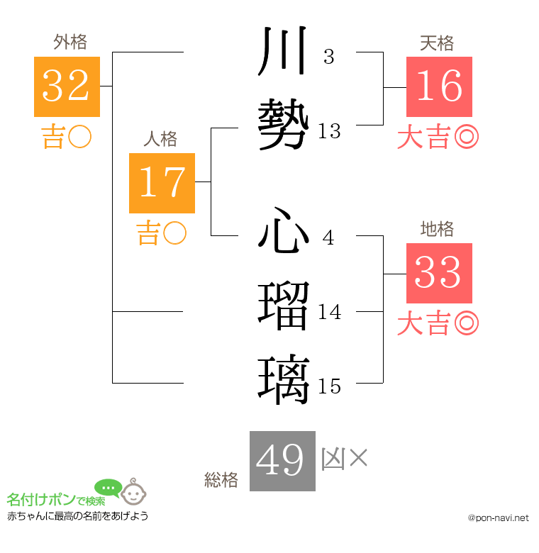 川勢 心瑠璃さんの姓名判断結果