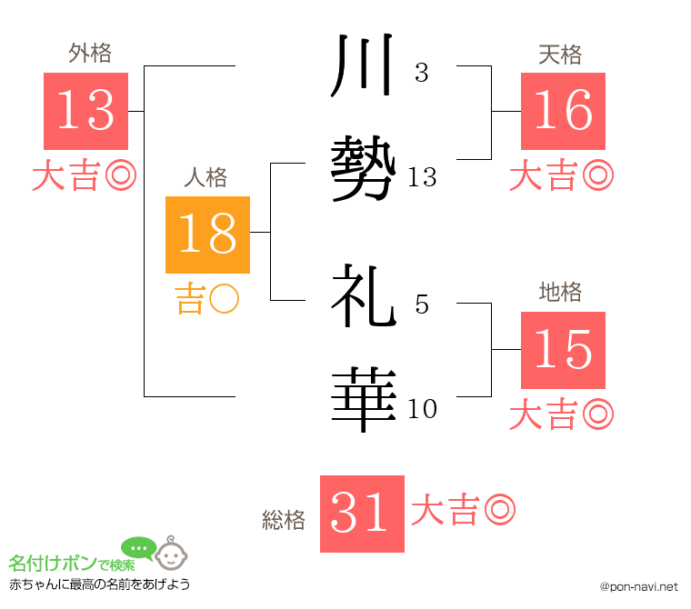 川勢 礼華さんの姓名判断結果
