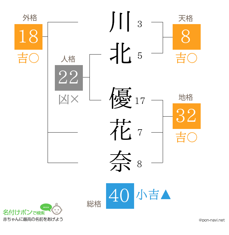 川北 優花奈さんの姓名判断結果