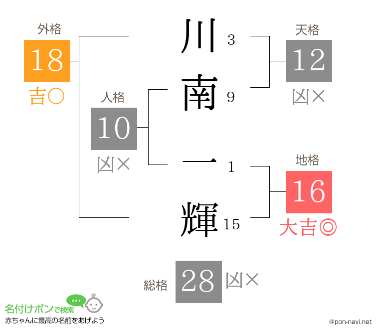 川南 一輝さんの姓名判断結果