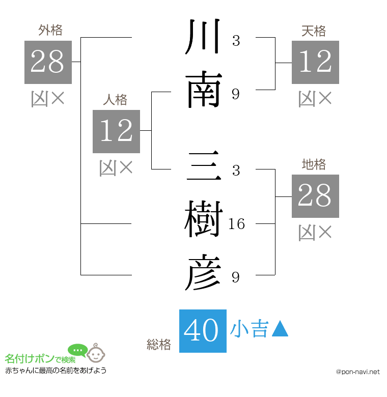 川南 三樹彦さんの姓名判断結果