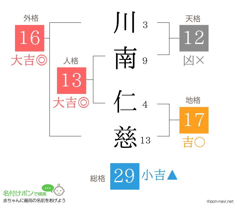 川南 仁慈さんの姓名判断結果