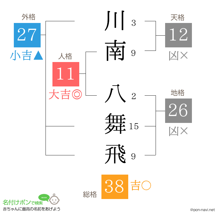 川南 八舞飛さんの姓名判断結果