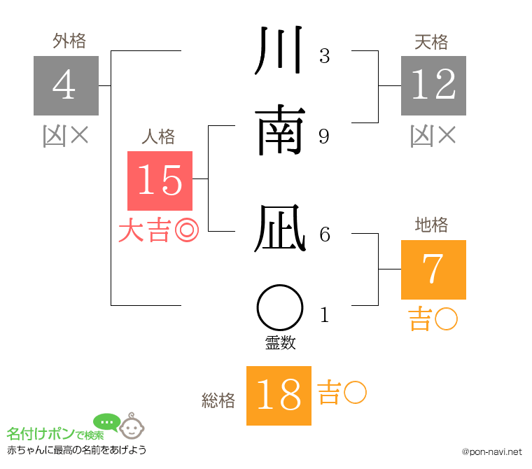 川南 凪さんの姓名判断結果