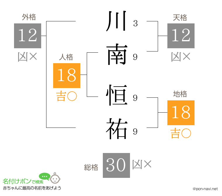川南 恒祐さんの姓名判断結果