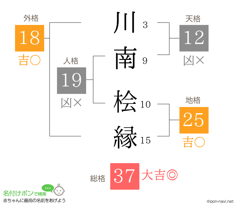 川南 桧縁さんの姓名判断結果