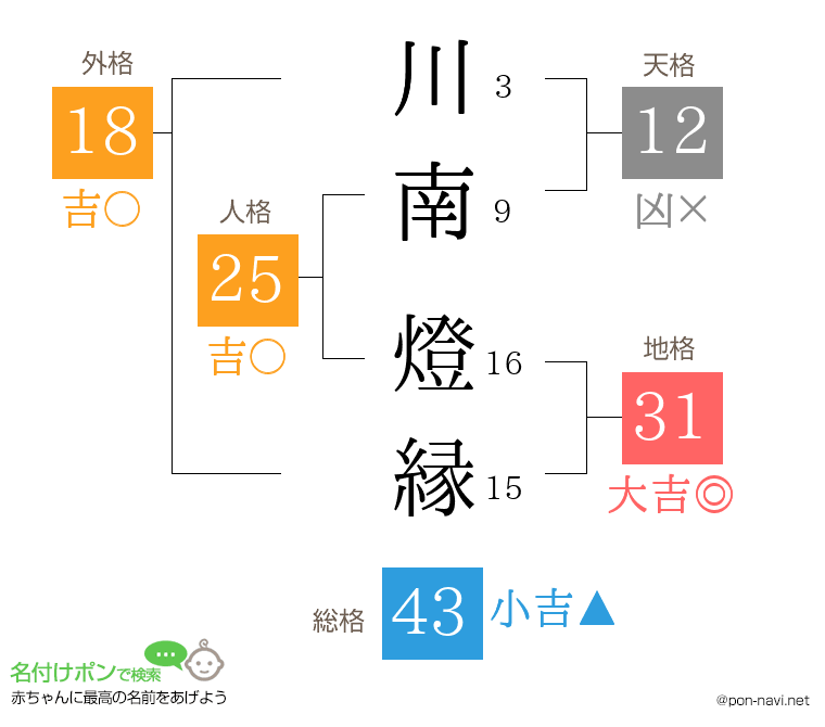 川南 燈縁さんの姓名判断結果