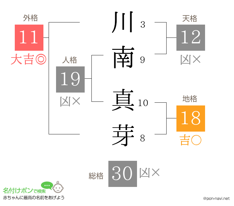 川南 真芽さんの姓名判断結果