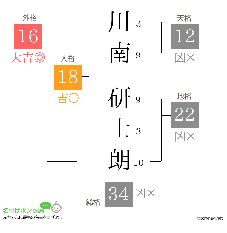川南 研士朗さんの姓名判断結果