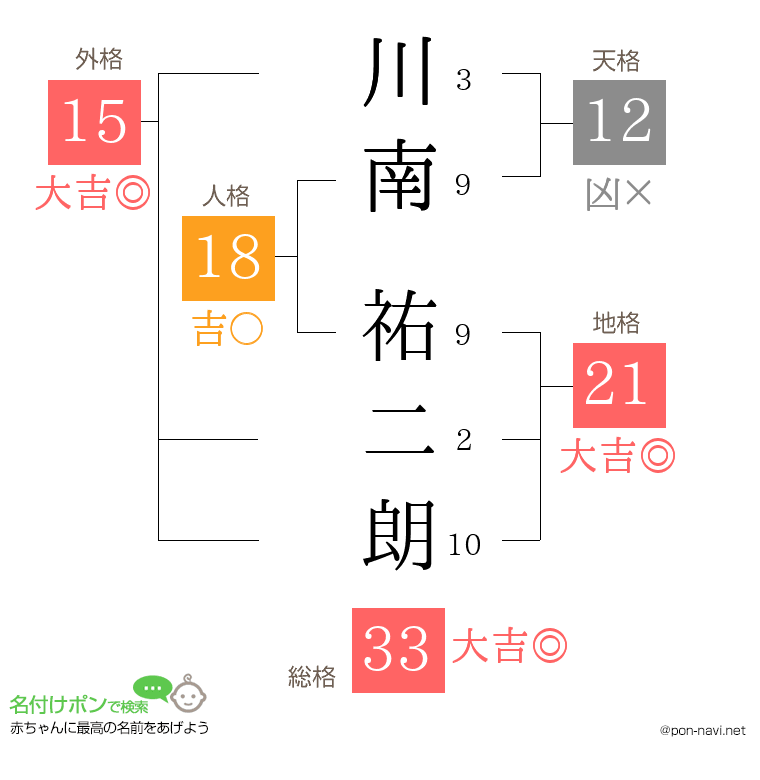 川南 祐二朗さんの姓名判断結果