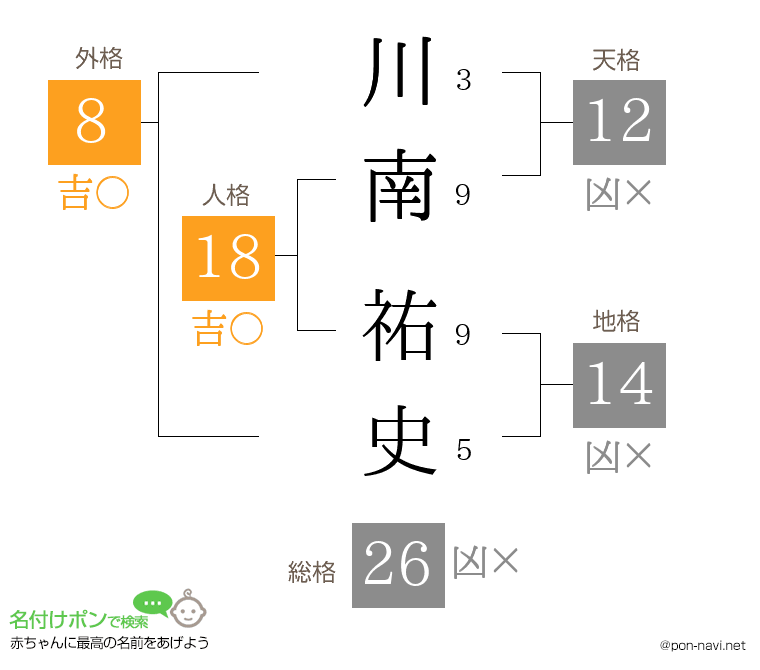 川南 祐史さんの姓名判断結果