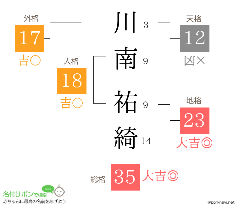 川南 祐綺さんの姓名判断結果