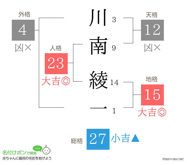 川南 綾一さんの姓名判断結果