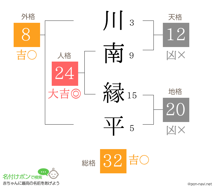 川南 縁平さんの姓名判断結果