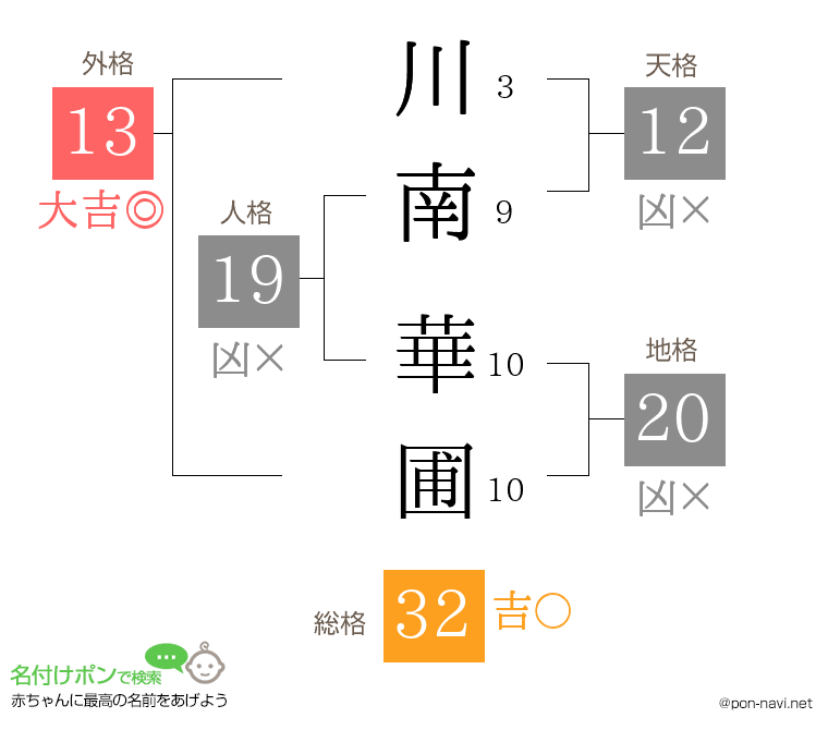 川南 華圃さんの姓名判断結果