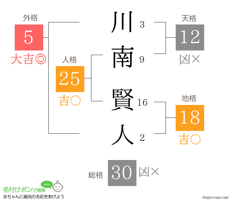 川南 賢人さんの姓名判断結果