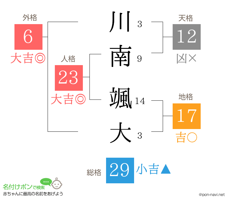 川南 颯大さんの姓名判断結果