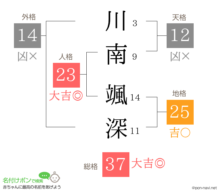 川南 颯深さんの姓名判断結果