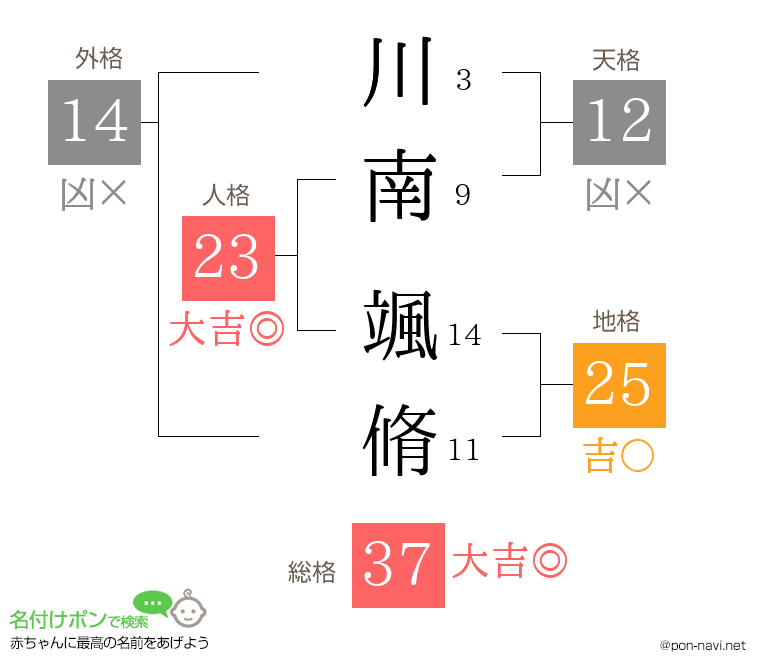 川南 颯脩さんの姓名判断結果