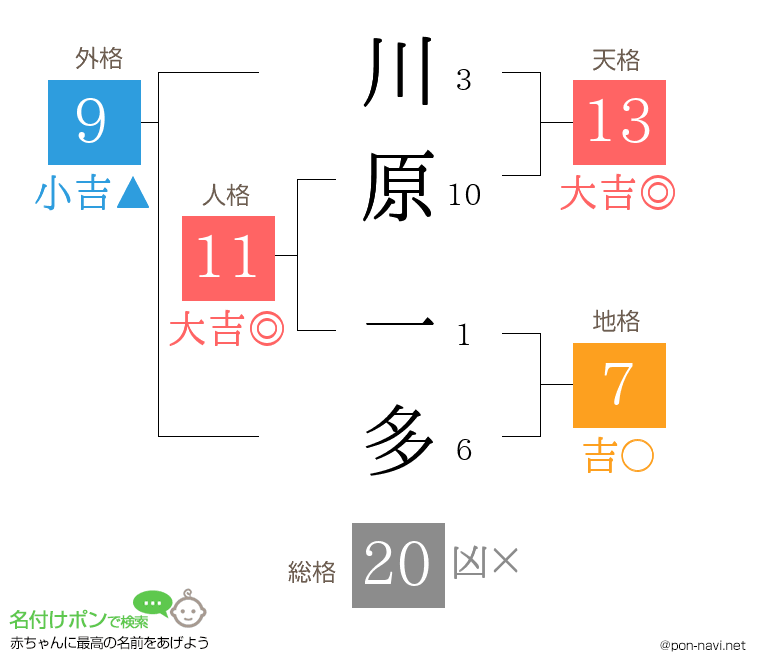 川原 一多さんの姓名判断結果