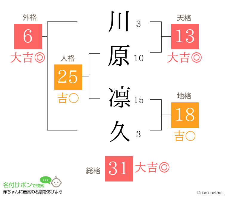 川原 凛久さんの姓名判断結果