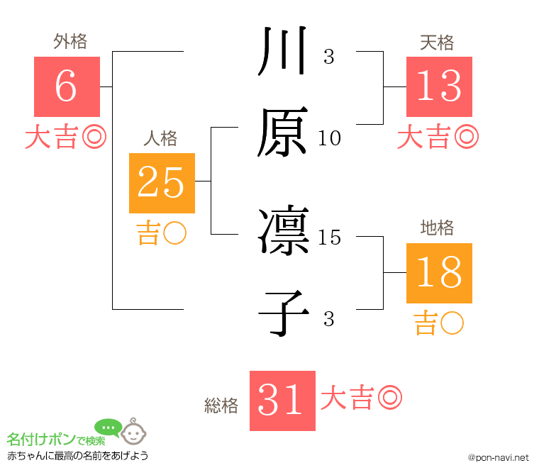 川原 凛子さんの姓名判断結果