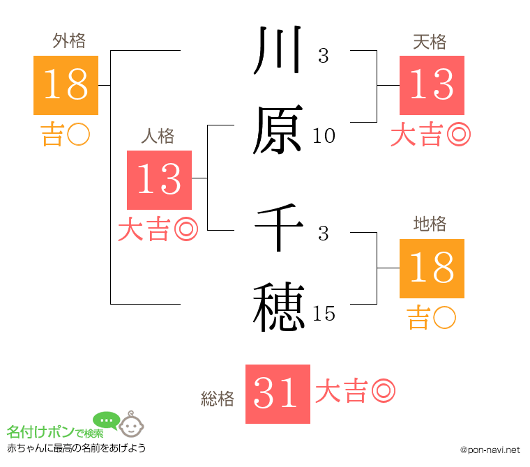 川原 千穂さんの姓名判断結果