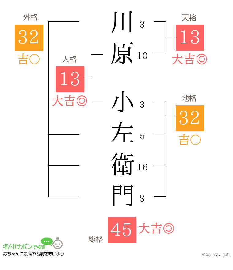 川原 小左衛門さんの姓名判断結果