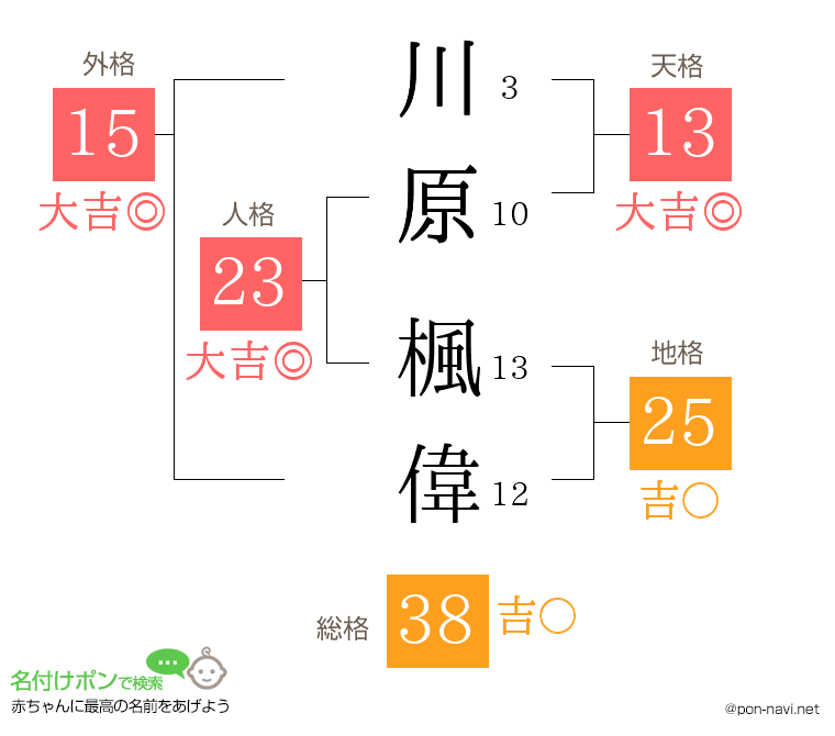 川原 楓偉さんの姓名判断結果